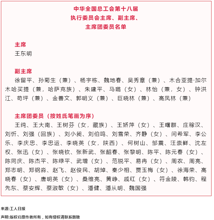 中華全國總工會第十八屆執(zhí)行委員會主席、副主席、主席團委員名單.png