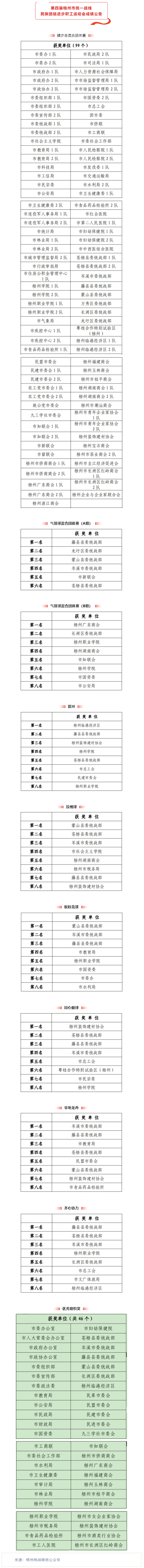 第四屆梧州市統(tǒng)一戰(zhàn)線(xiàn)民族團(tuán)結(jié)進(jìn)步職工運(yùn)動(dòng)會(huì)成績(jī)公告.png