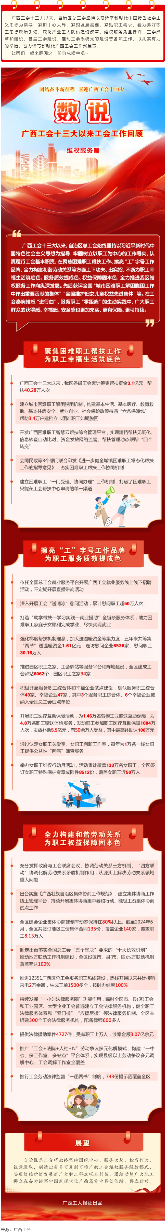 【廣西工會十三大以來工作回顧 】維權(quán)服務篇.png