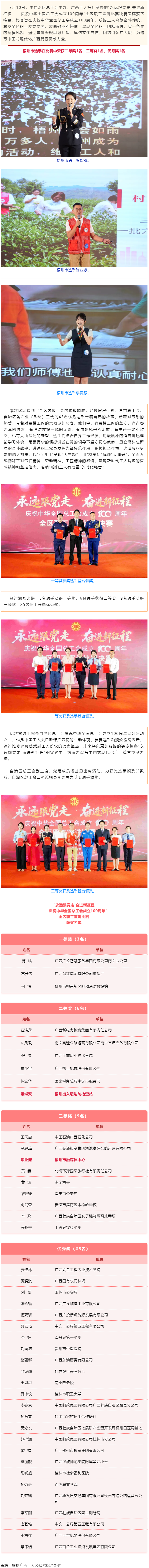 喜報！梧州市在&ldquo;永遠(yuǎn)跟黨走 奮進(jìn)新征程&mdash;&mdash;慶祝中華全國總工會成立100周年&rdquo;全區(qū)職工宣講比賽中榮獲佳.png