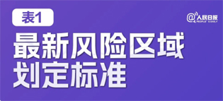 極簡版來了！10張表格看懂“新十條”