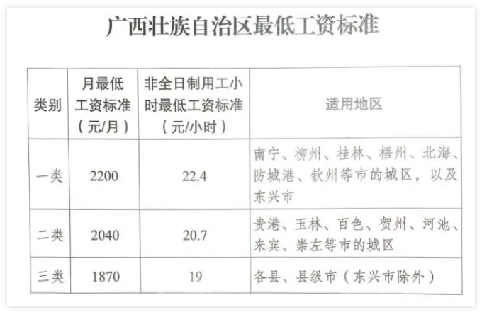 廣西調(diào)整全區(qū)最低工資標準，7月1日起執(zhí)行